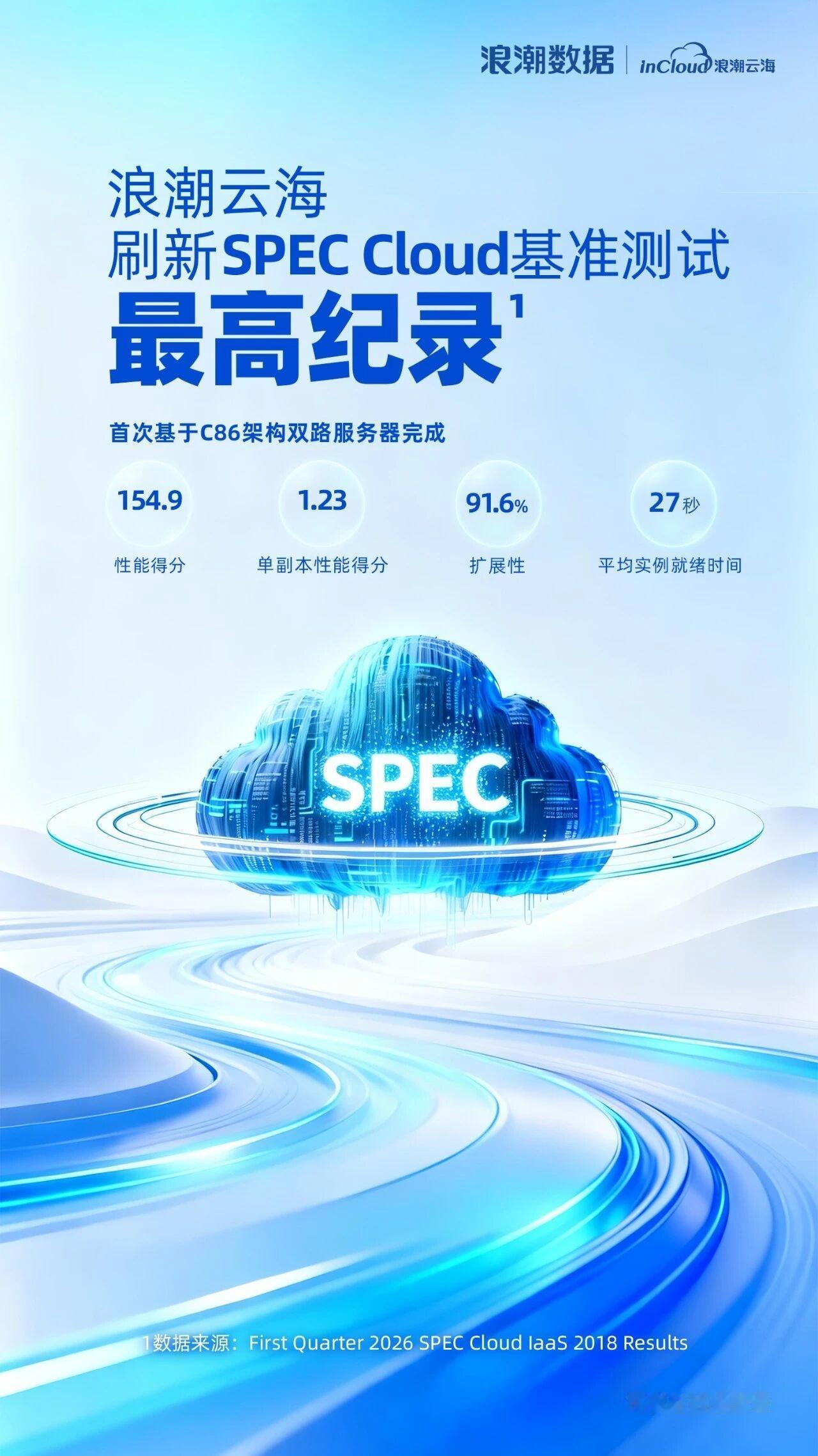 【海光C86性能挺进全球第一梯队】近日，国际权威标准组织SPEC公布了SPEC