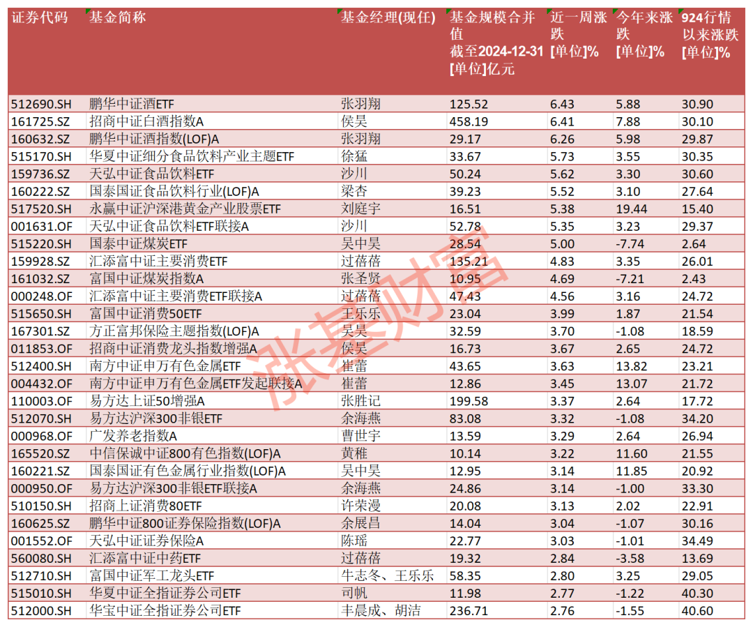 重大转变! 买了消费和医药基金的基民有救了?