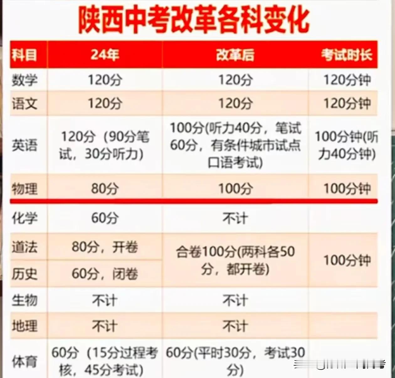 陕西中考改革来了英语120分变成100分，听力30分提高到40，笔试90分降为