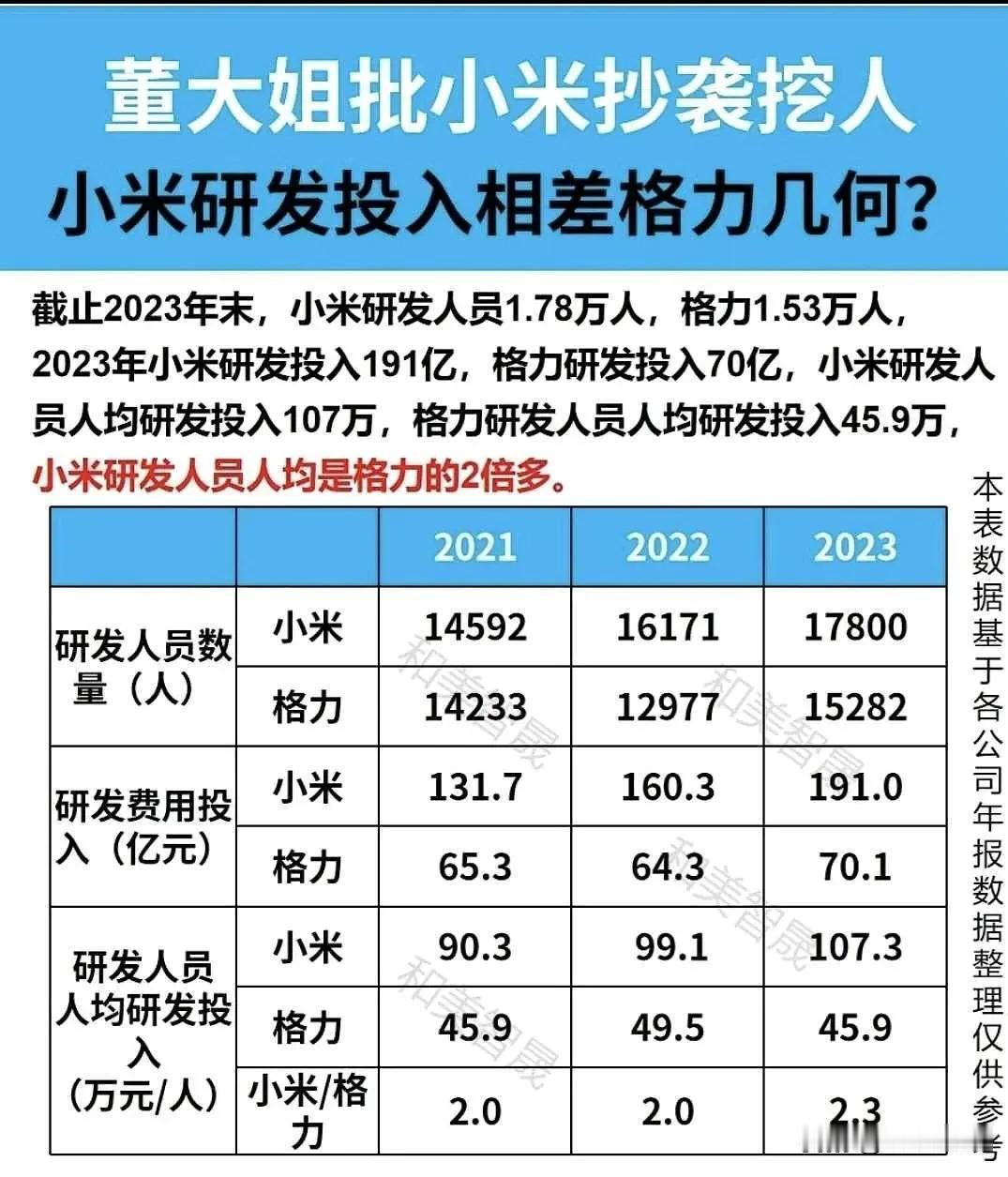 虽然但是，这样对比有失公允吧。毕竟手机、汽车、芯片的研发的强度怎么也比空调行