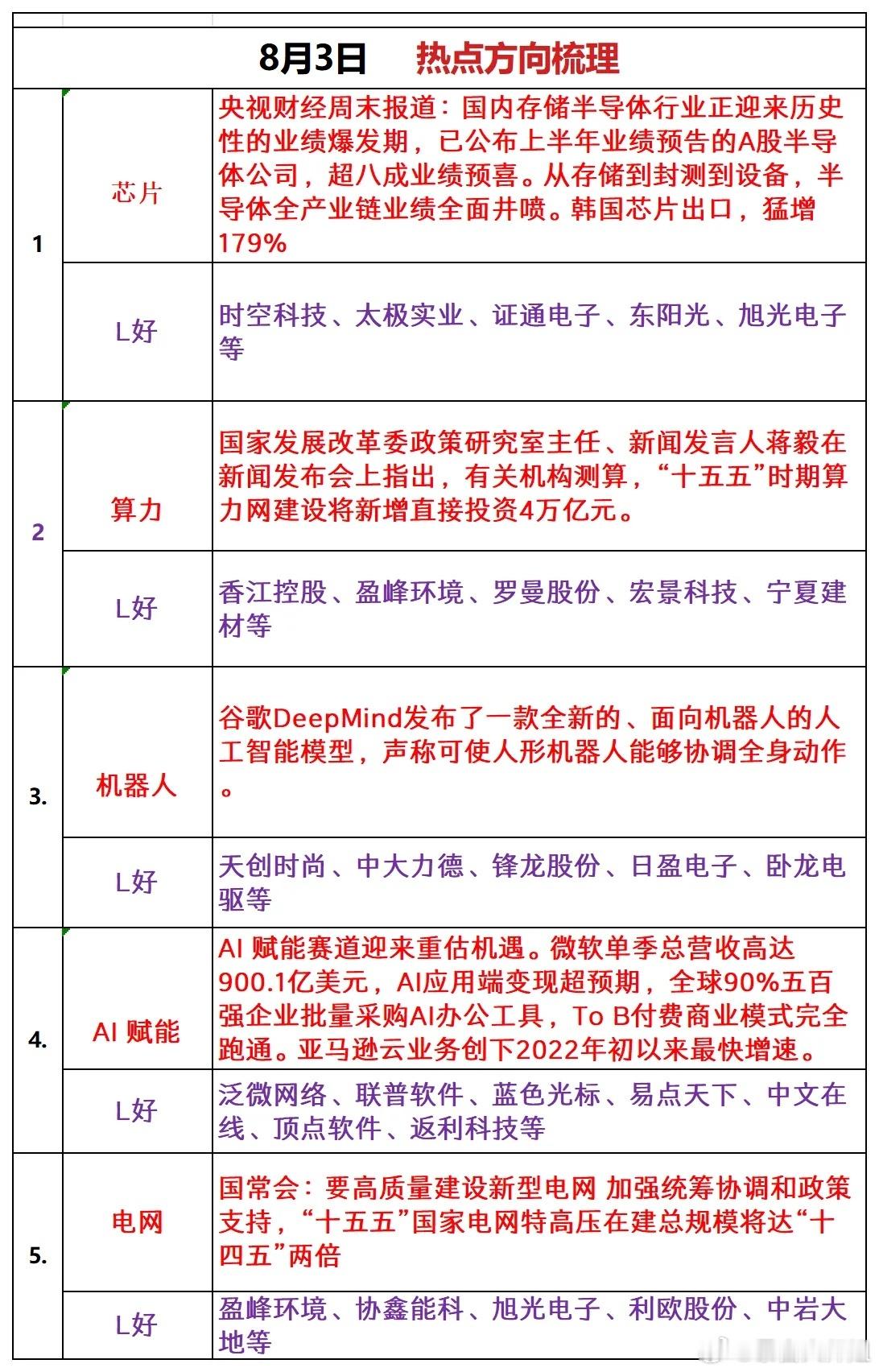 8月3日热点方向梳理1芯片央视财经周末报道：国内存储半导体行业正迎来历史性的业