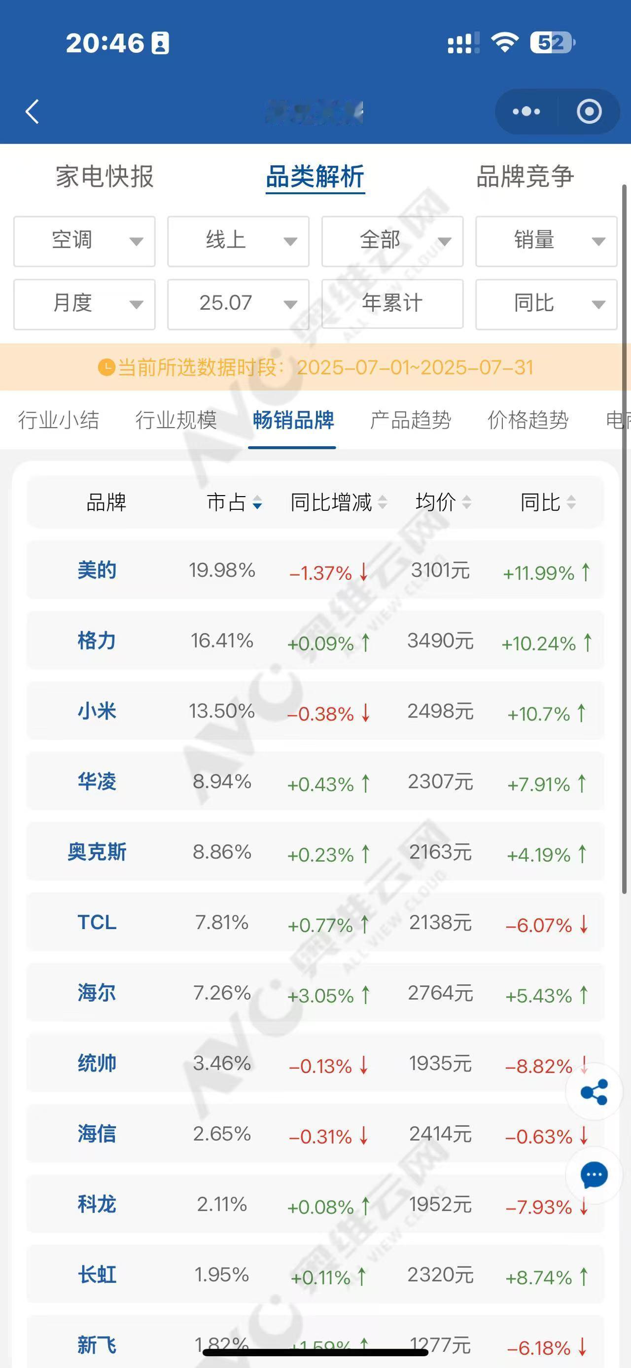 家人们谁懂啊，空调界最近比宫斗剧还精彩，格力小米为了“销量第二”的位置吵起来了。