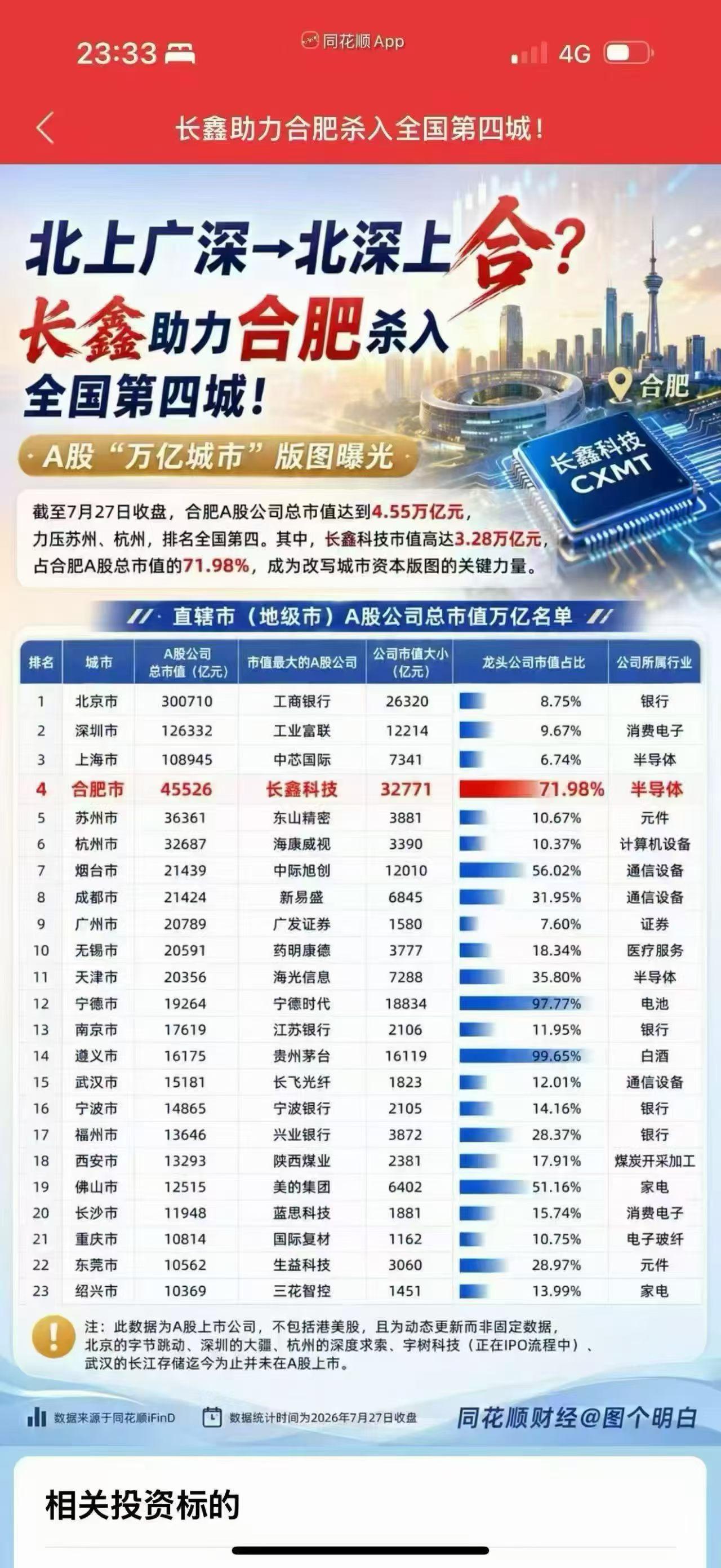最近中介拿长鑫上市开始猛吹合肥房子，甚至喊出“北上广深→北上深合”的口号。长鑫上