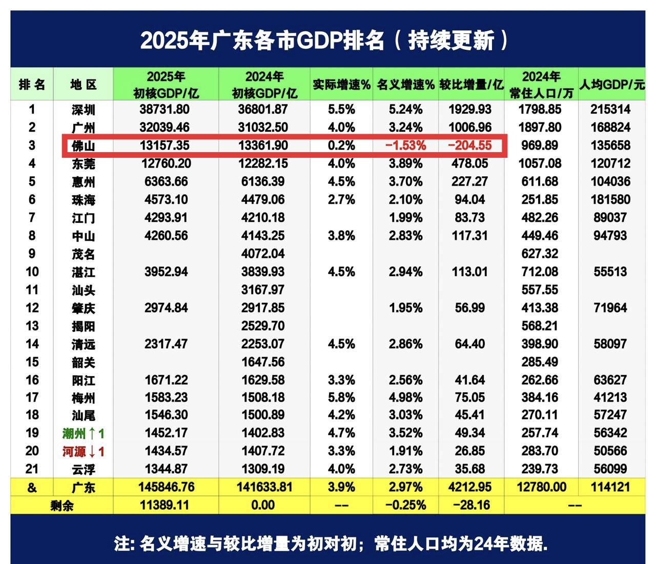 怪不得广东2025年GDP增速那么低，原来是佛山拖了后腿，增量直接负了两百多亿。