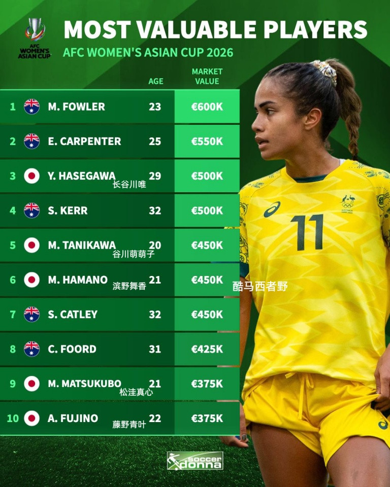 2026澳大利亚女足亚洲杯系列：亚洲女足球员身价排行榜