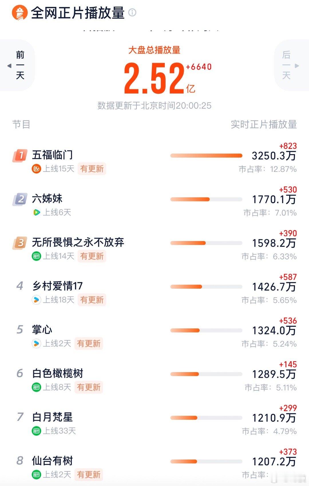 《掌心》第二日晚八点📝灯塔：1324万热度：7800热度确实有点偏低如果接