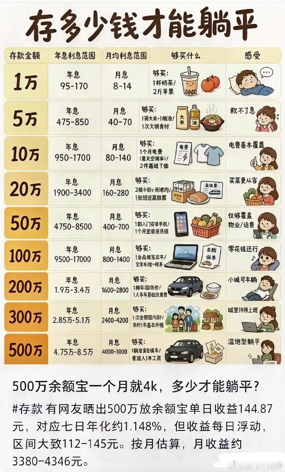 存多少钱才能躺平？500万存进余额宝，一天收益144块8毛7。你没看错，是144