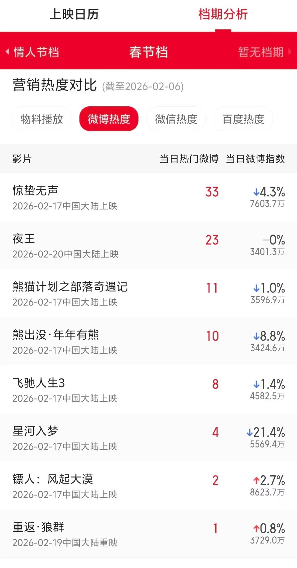 2026春节档数据反差感拉满！想看断层vs热度错位太有意思了🔥春节档马上有戏2