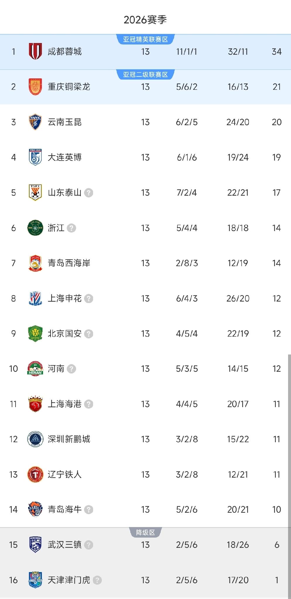 中超一夜排名又乱了！泰山1-4被逆转，暂列第五！申花2-2三镇，五轮不胜！