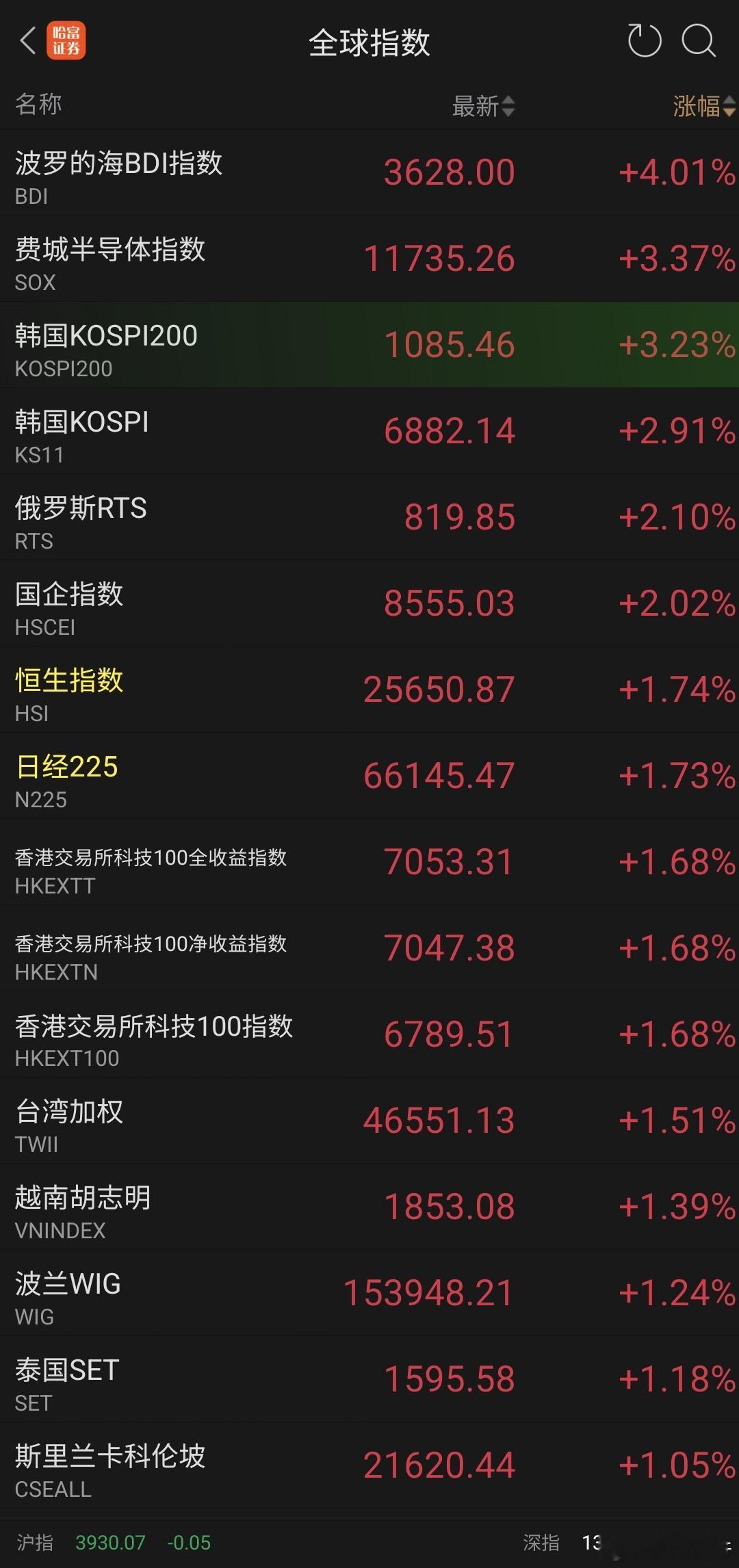 韩国，日本开的很高呀。​​​