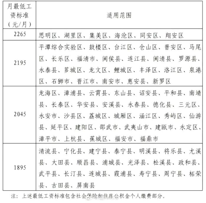 【福建最低工资标准4月起上调】福建省调整最低工资标准，从今年4月1日起实施。