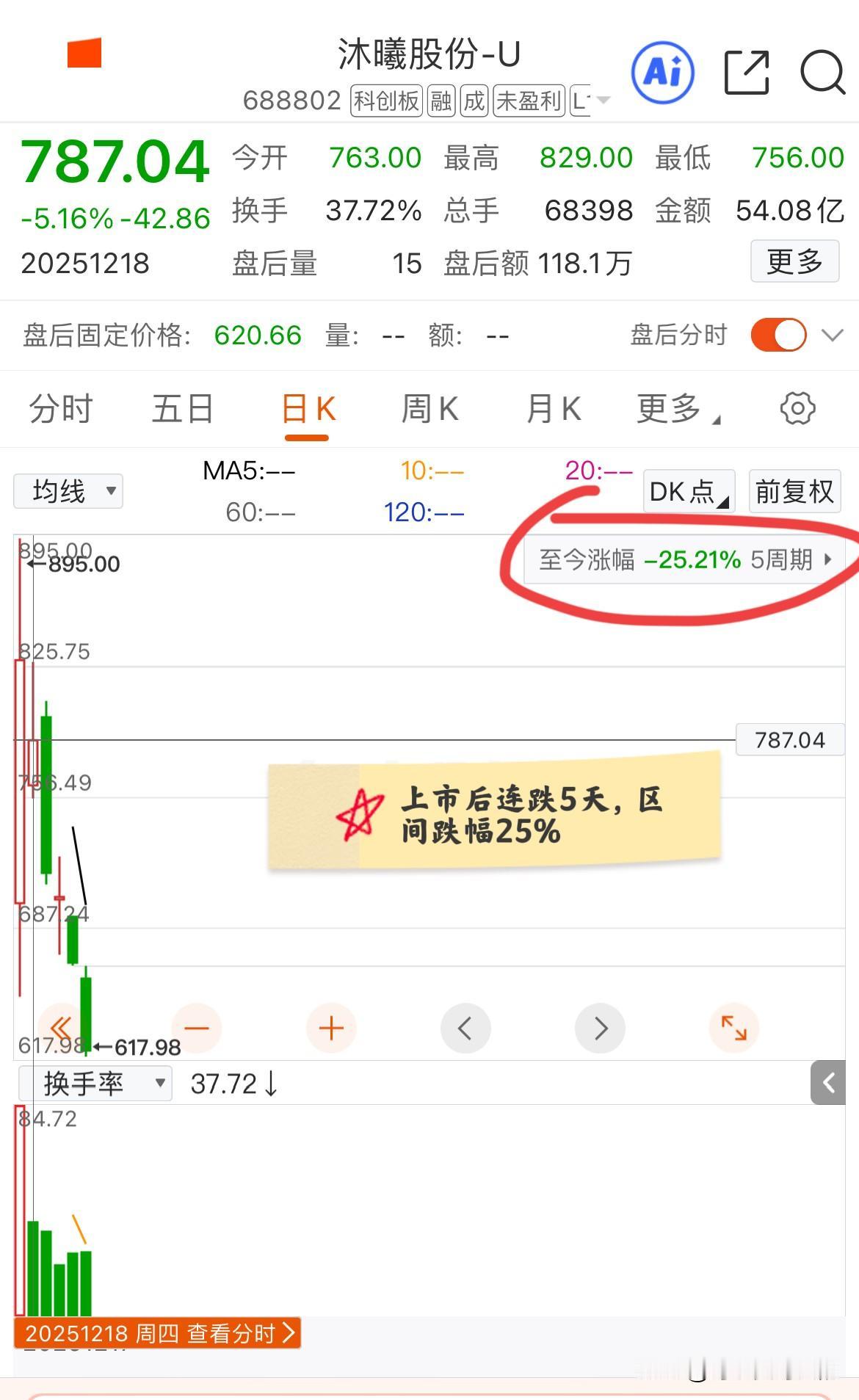 沐曦股份今天再次大跌7%，而这已经是沐曦股份连续第5天下跌，区间跌幅25%！估