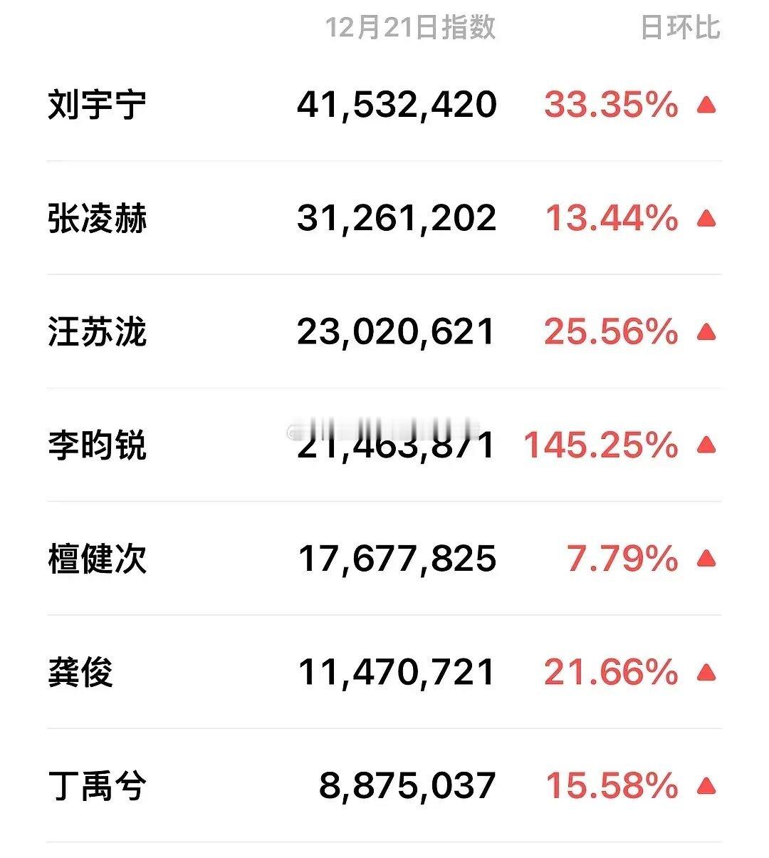 星光大赏第一排男明星微指排名第一是刘宇宁，有人问为什么不放王安宇的，楼主回复王安