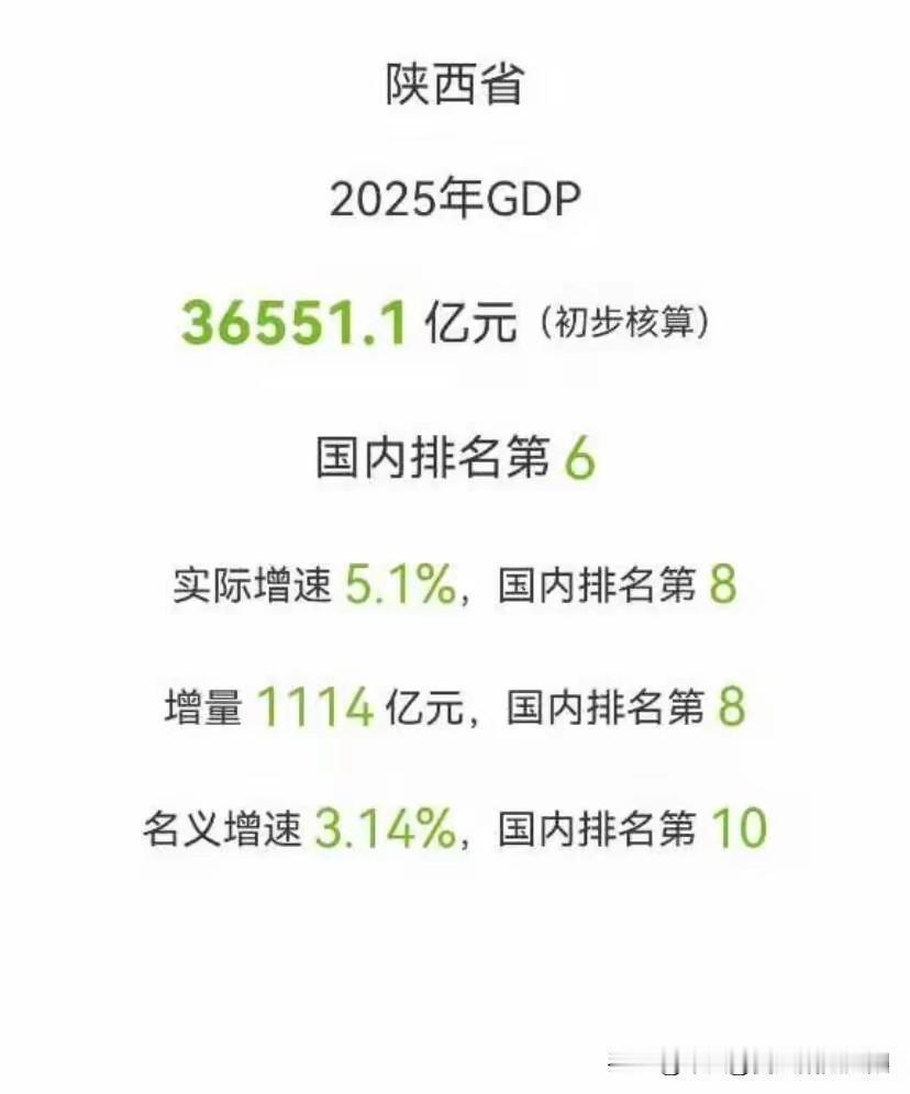 陕西、江西两省2025年gdp2025年陕西gdp36551.1亿，实际增速