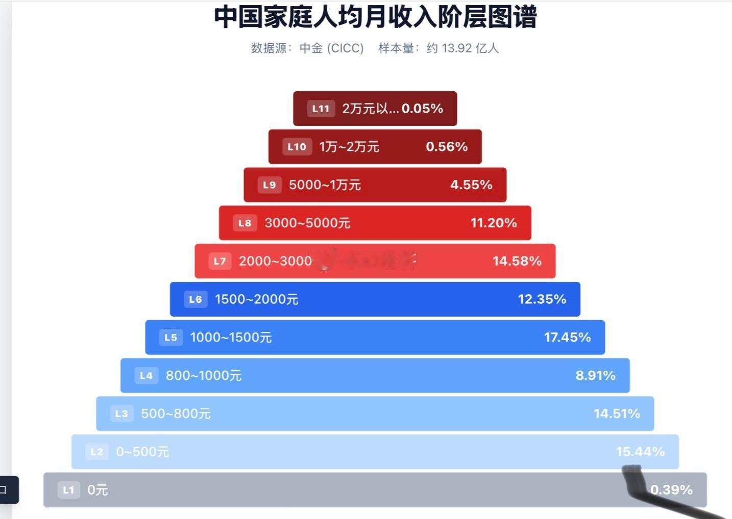 中国各阶层收入全景图中1500万彩票离职事件是真是假
