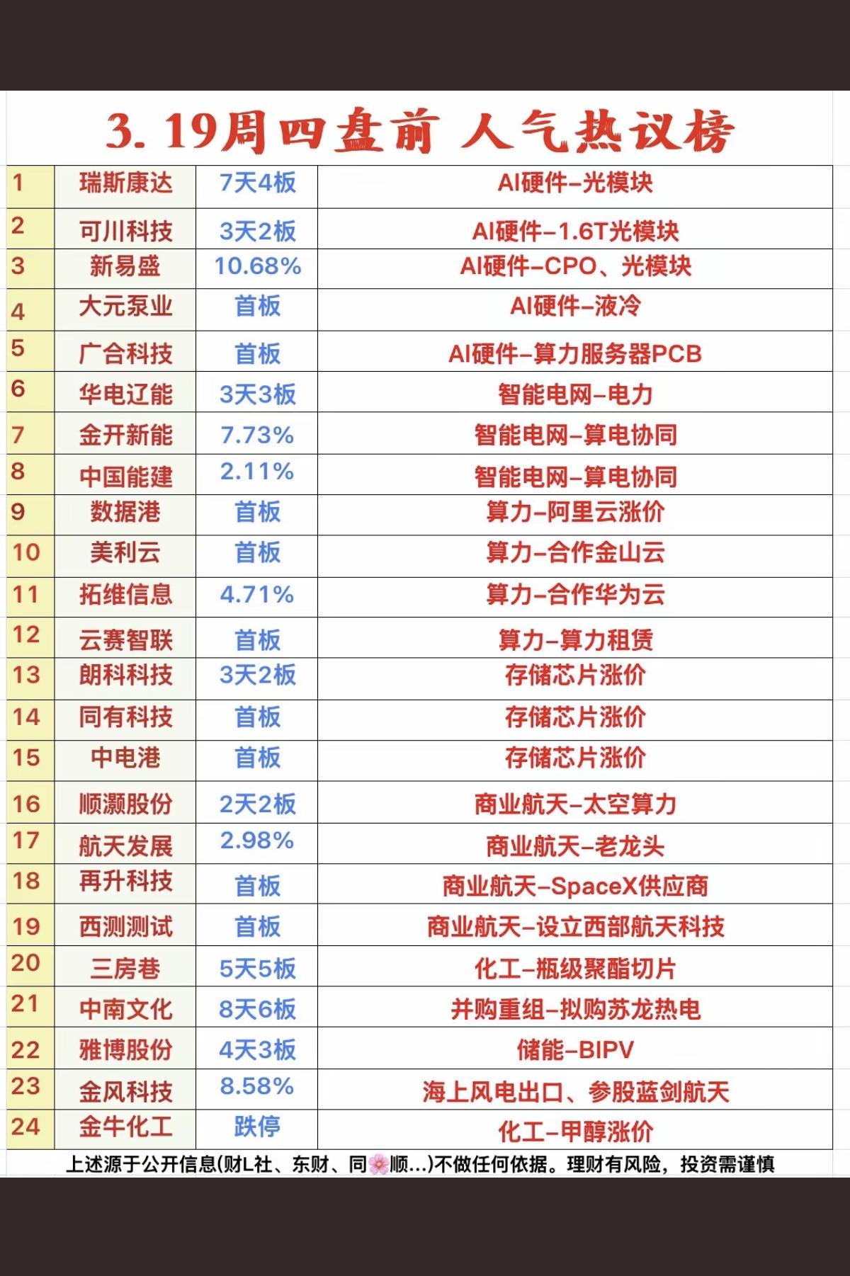 3.19周四成交活跃个股+人气热搜榜！1.光模块，阿里云2.智能电网