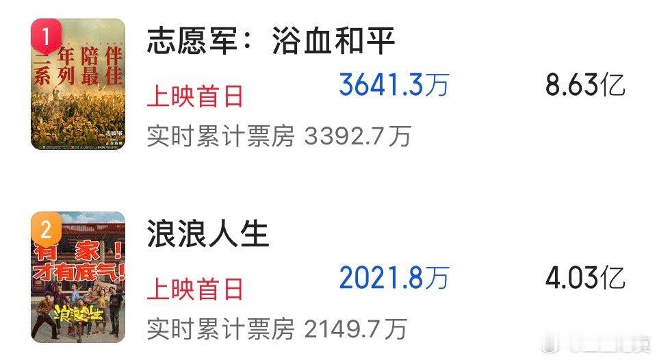 国庆档新片预测票房一降再降。《志愿军》：8.63亿—8.14亿—7.51亿—7.