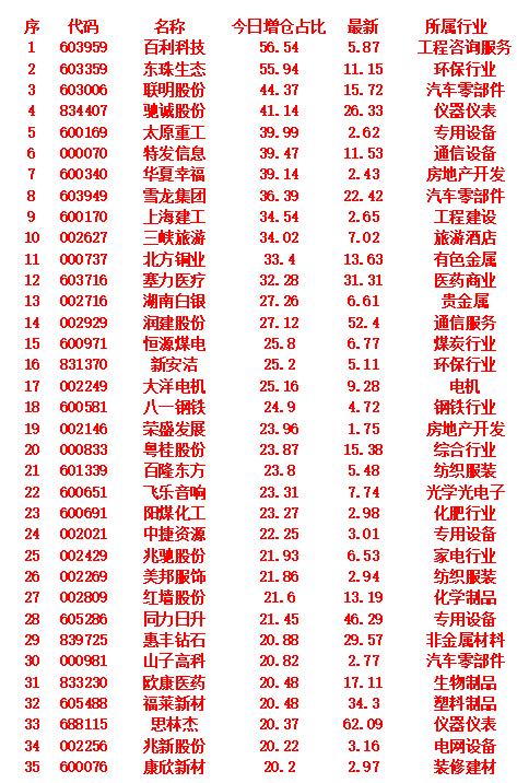 9月12日，增仓占比最多的35名单汇总一览百利科技今日增仓占比：56.54