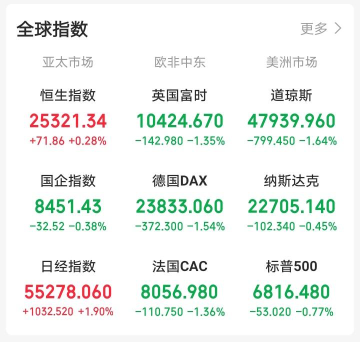 明天，恐怕又要后悔了！夜间，外盘又开始作妖，老美三大指数低开低走集体跳水，中