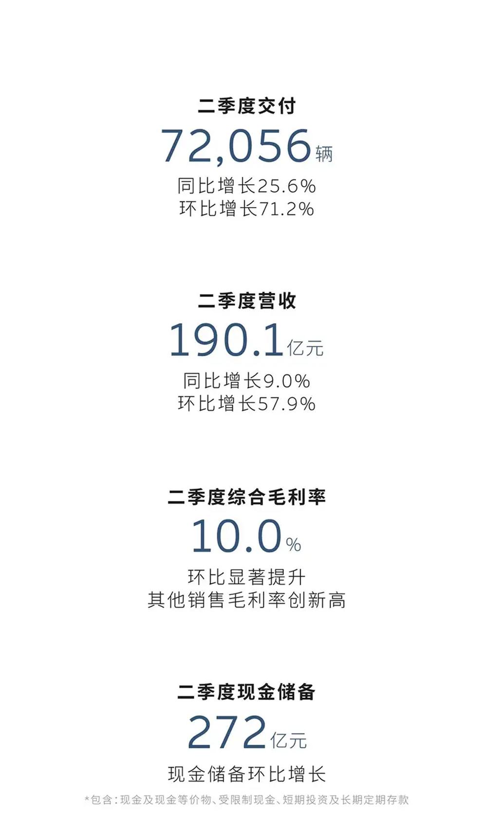 蔚来Q2财报发布：交付、营收、毛利率全线飘红，拐点真的来了？信息量有点大，直