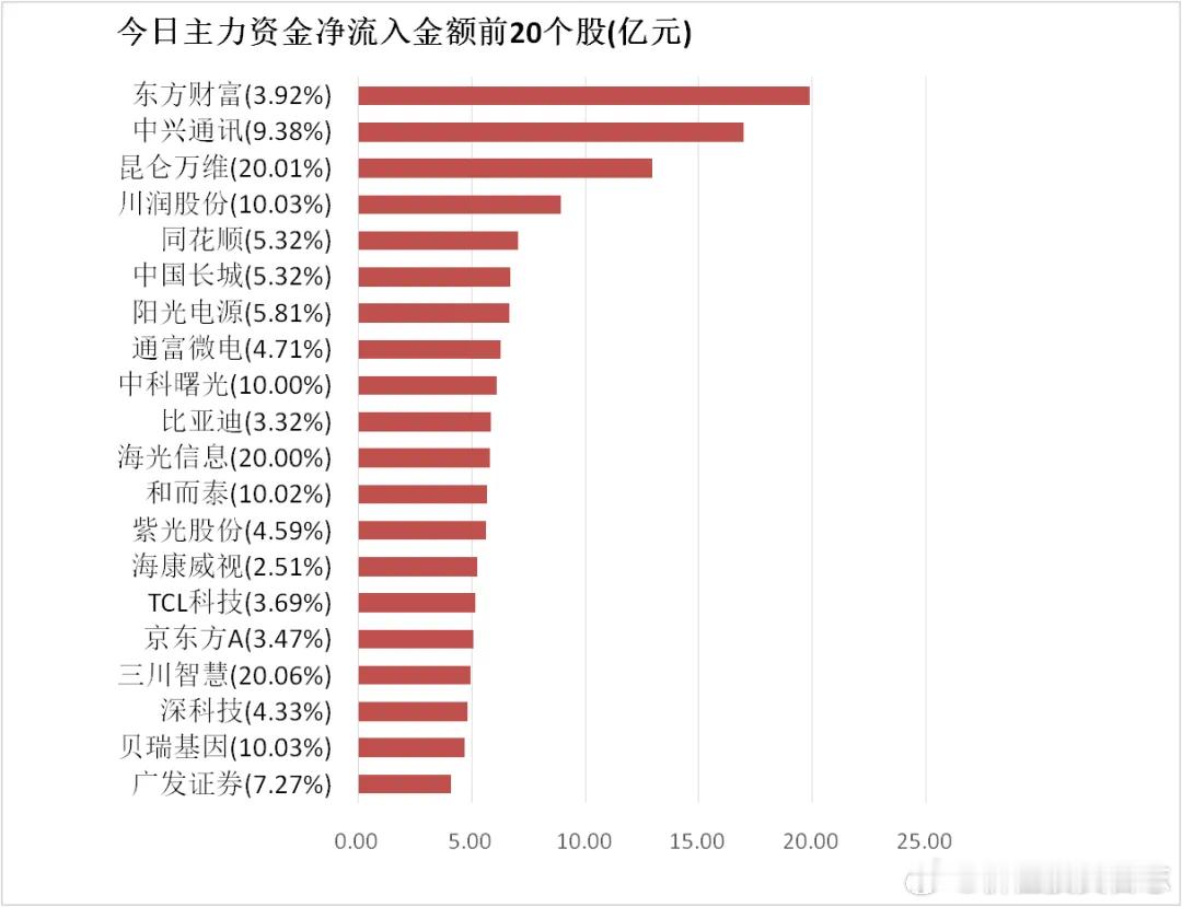 价值投资日志【22日资金路线图】电子板块净流入超360亿元居首龙虎榜