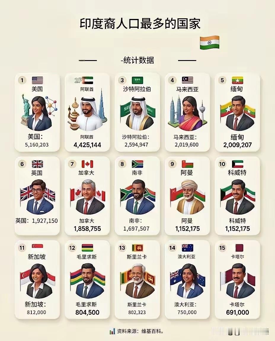 印度裔最多的国家，美国高居榜首。美国目前有500多万印度裔，如果这500万印度人