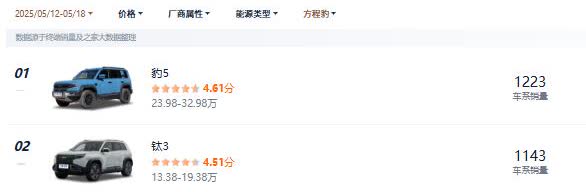 方程豹5上周销量1223辆，与前一周销量类似。钛3销量1143辆，略有上涨。