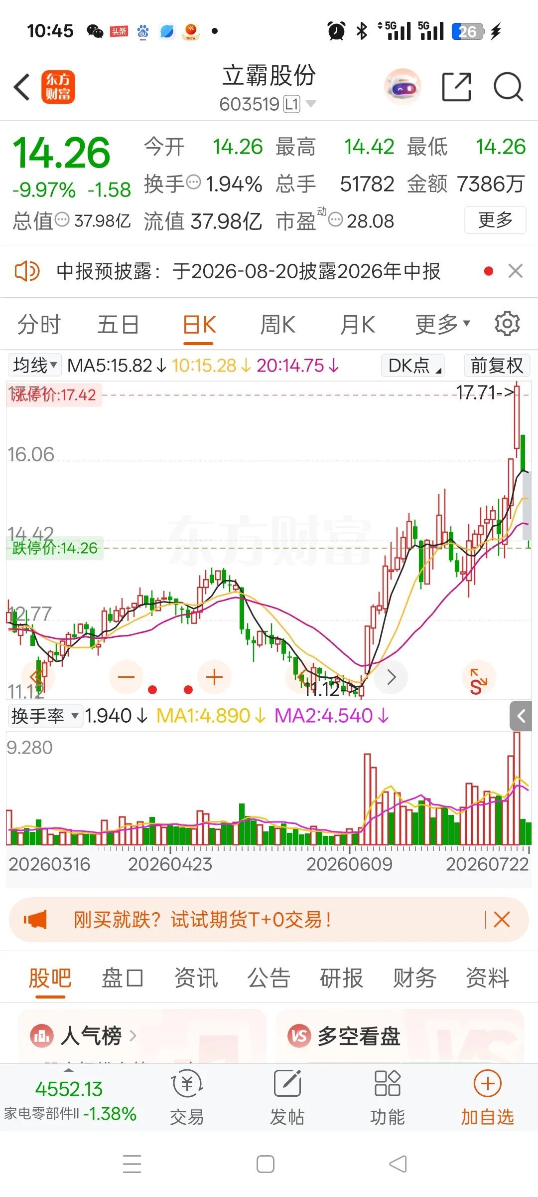 一位股民在股吧里崩溃倾诉，满心懊悔又焦躁不安。上周四在15.20元重仓布局立霸股