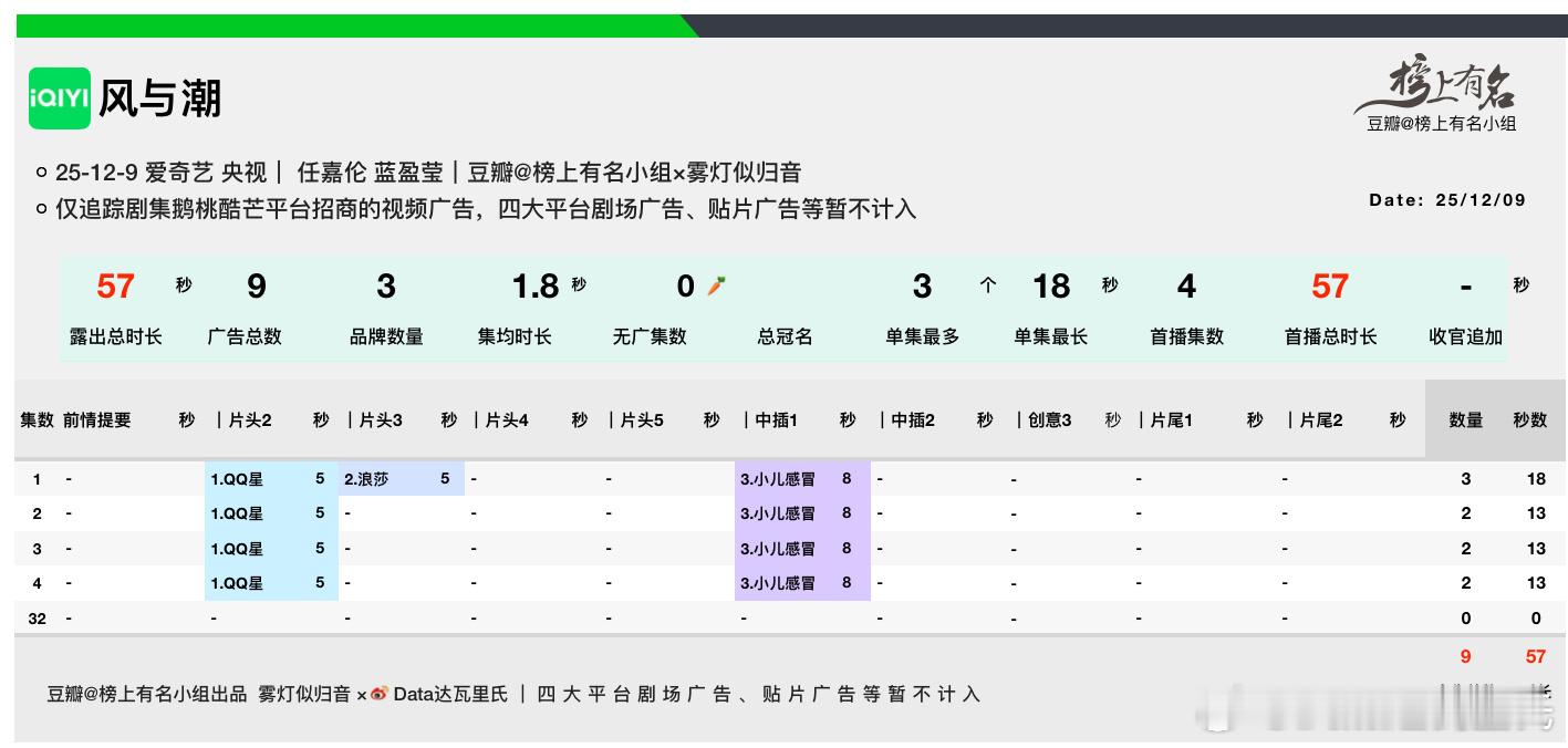 任嘉伦风与潮开播，首播4集招商3品牌，9广，总时长57s实时热度1877酷云收