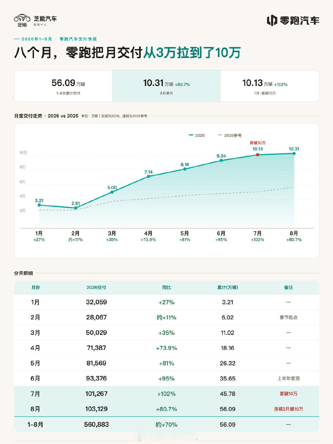 #车企8月份销量数据##零跑8月交付量突破10万台#零跑继续保持10万+的结束，全球交付量达1031