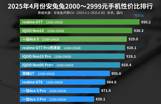 中端手机性价比排名出炉:一加Ace5Pro仅排第九,最强王者诞生!