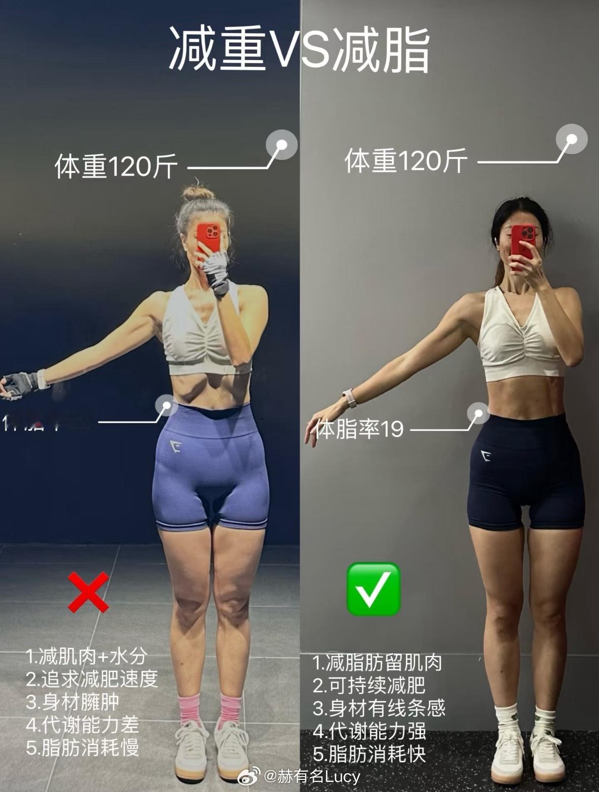 减重≠减脂！同体重不同身材？关键区别看这里👇减重：数字游戏（水分/肌肉/脂肪都