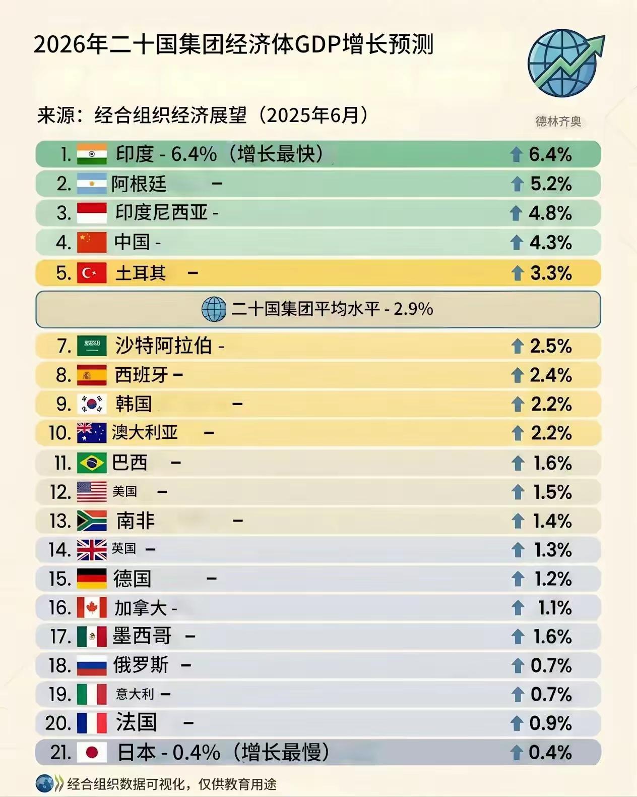 经合组织预测的二十国GDP增长率，印度遥遥领先排第一，日本以0.4%的微弱增长率
