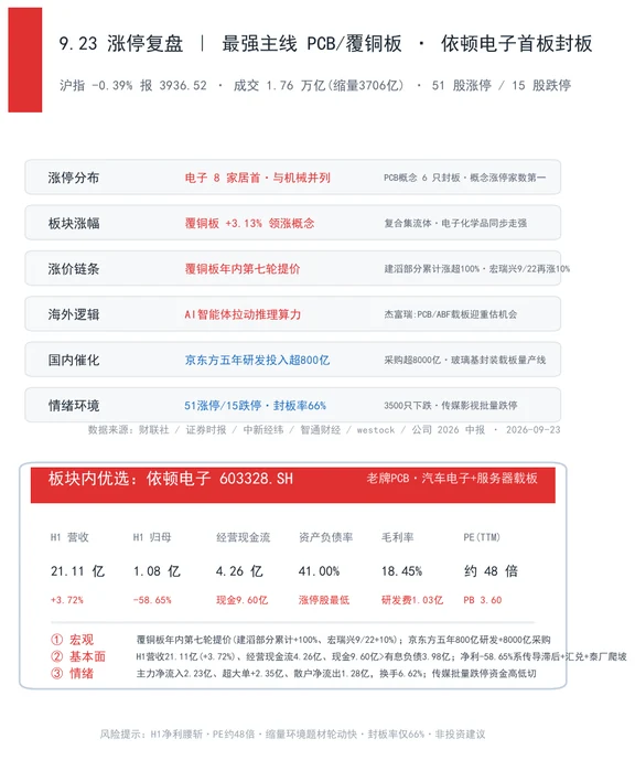 PCB掀涨停潮依顿电子最稳健