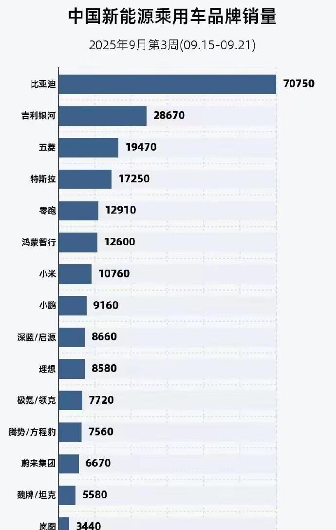 9月最新周销量，比亚迪7.8万。比亚迪又连续破7万了，海狮06和钛3钛7是最主