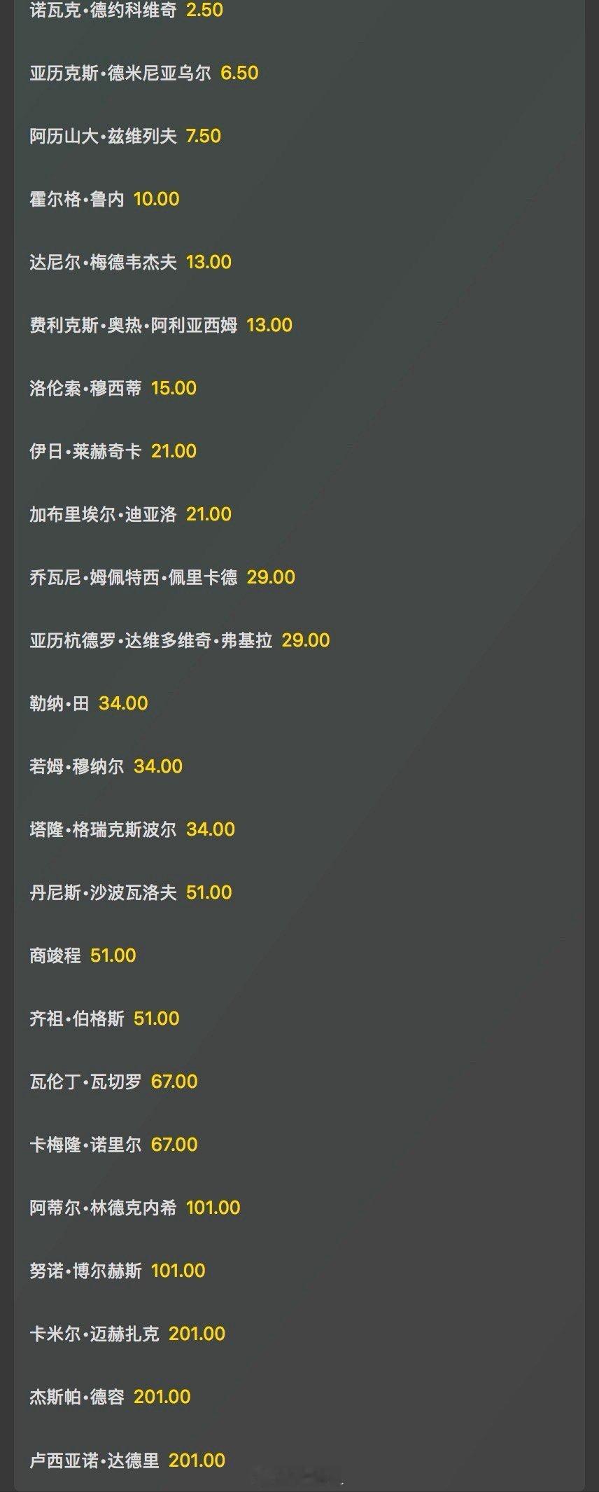 上海大师赛男单夺冠赔率德约科维奇：2.5德米纳尔：6.5兹维列夫：7.5鲁内：1