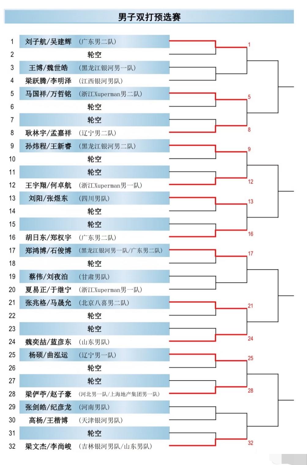 2026全锦赛资格赛签表出炉——赵子豪/马小惠周雨/赵尚都需要打资格赛！长沙