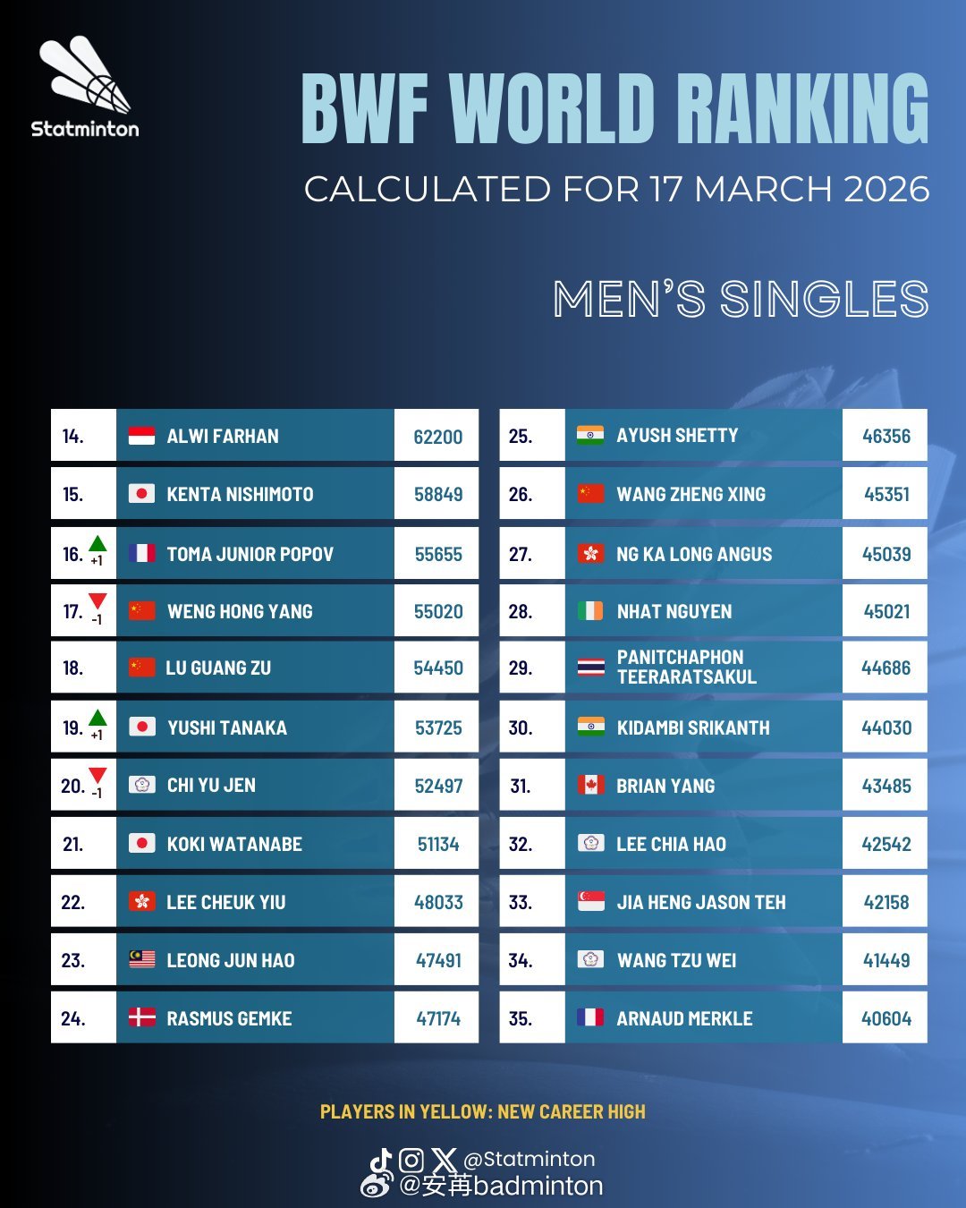 🏸羽毛球各单项最新世界排名🔝（2026.3.17）🌟男单【图1图2】：石