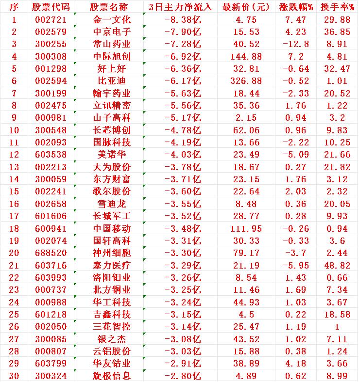 当心！7月9日，前3天主力大幅卖出的30名单1金一2中京3常山4