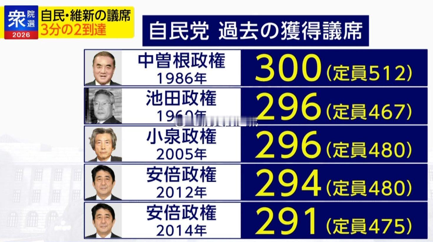 日本第51届众院选举8日进行投票，自民党的议席数取得压倒性的胜利，成为日本战后首