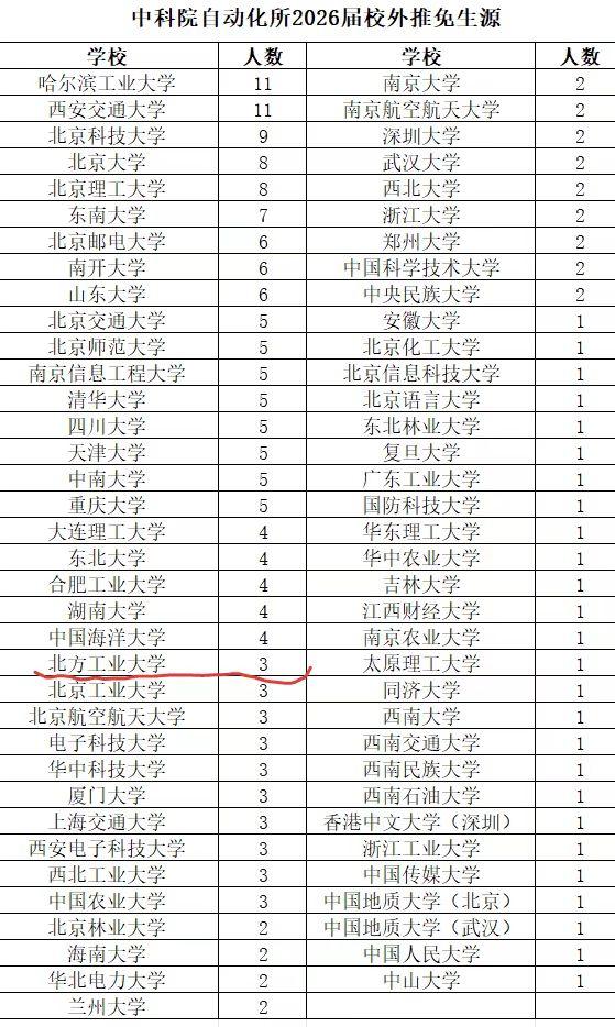 强势！从中科院自动化所2026届推免生源清单来看，清北复交等顶尖院校均有学生推免