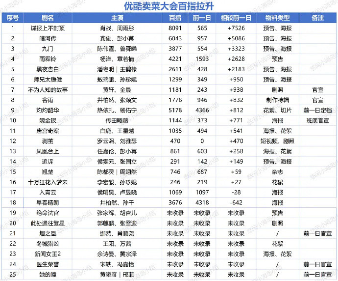 这个优酷2026年招商大会剧集百指拉升排名也可以看看，能看出来大众对于昨天物料感