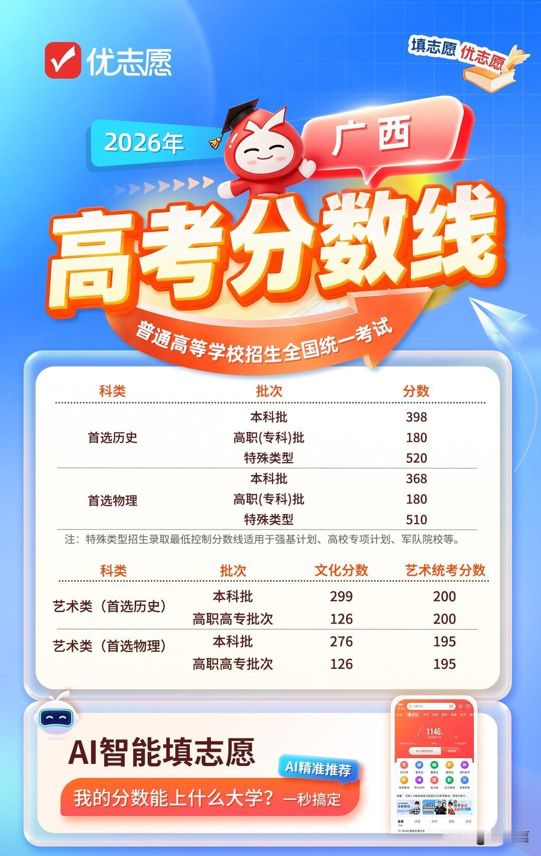 广西2026高考分数线公布，物理类特殊类型线高出本科线142分历史类本科3