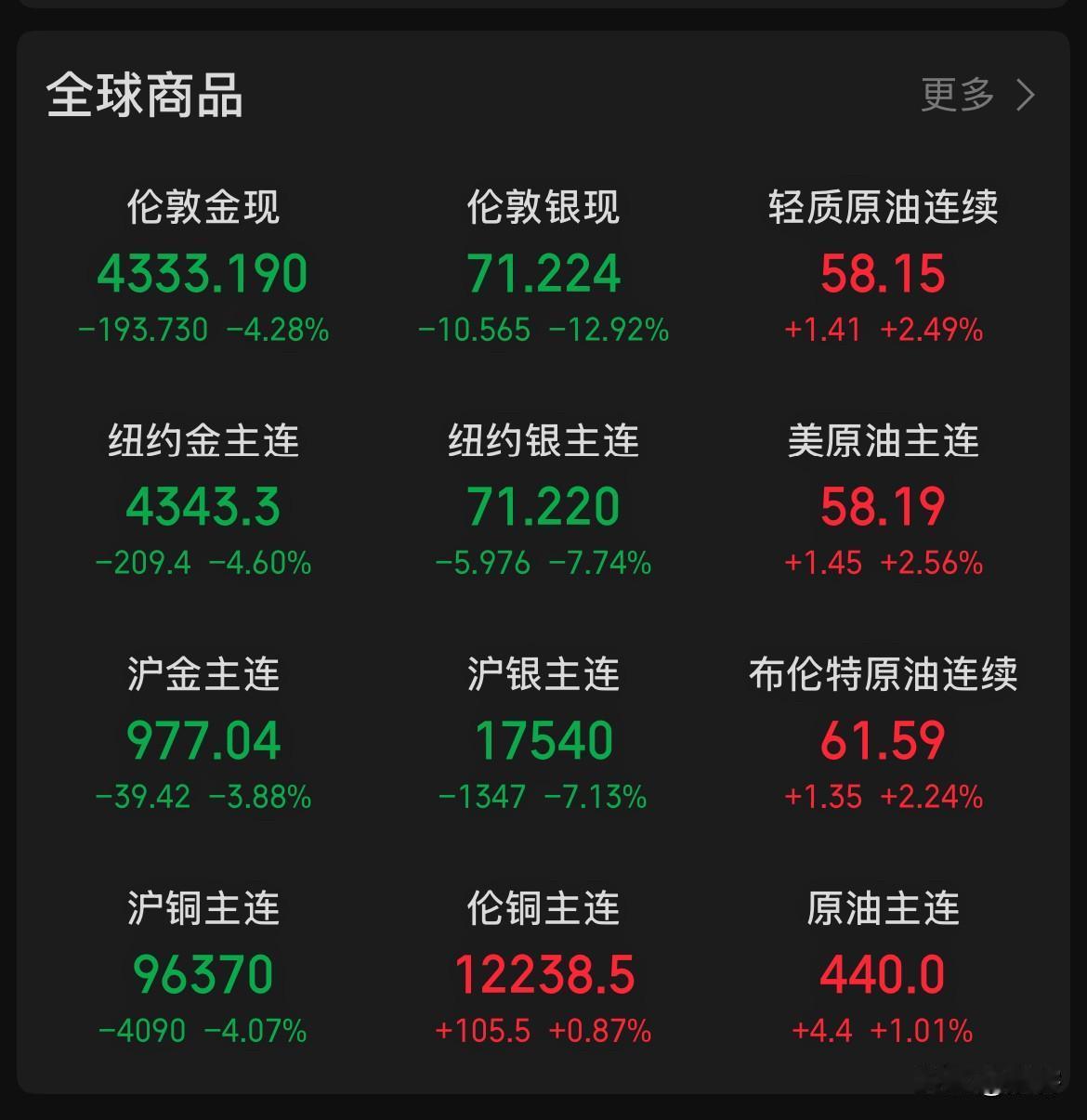 这已经不是理性与否的问题了，全球大宗商品可不能玩这样的波动行情呀！黄金现货