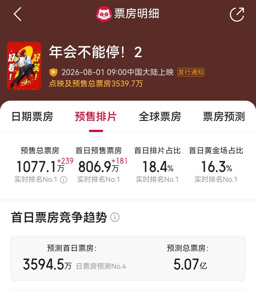 《年会不能停2》今天能跑赢预测吗？昨天预测日票房3594，现在动态预测调整到33