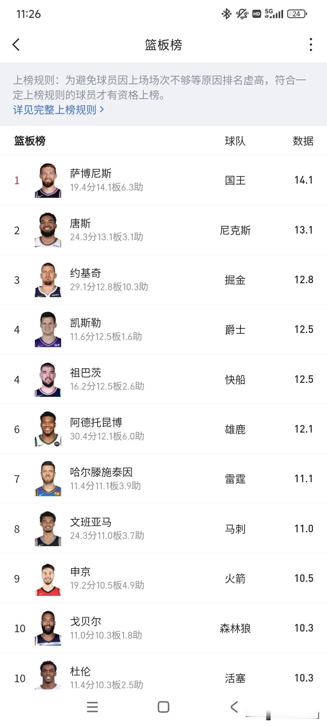 你知道吗？NBA篮板榜前10，只有2个美国人了！1、萨博尼斯，14.1个，立