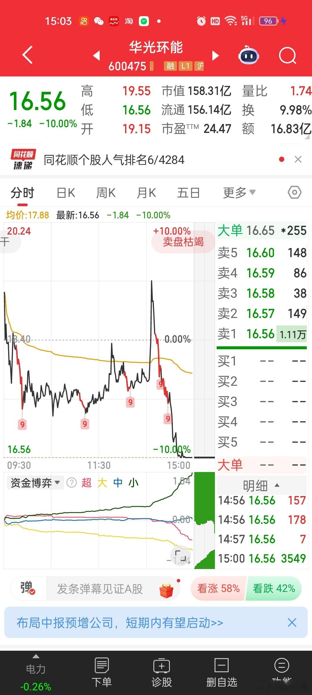 [思考]这主力贼坏。。。硬是要拉个19.55，再砸。。追在顶峰的，一天赔16%，
