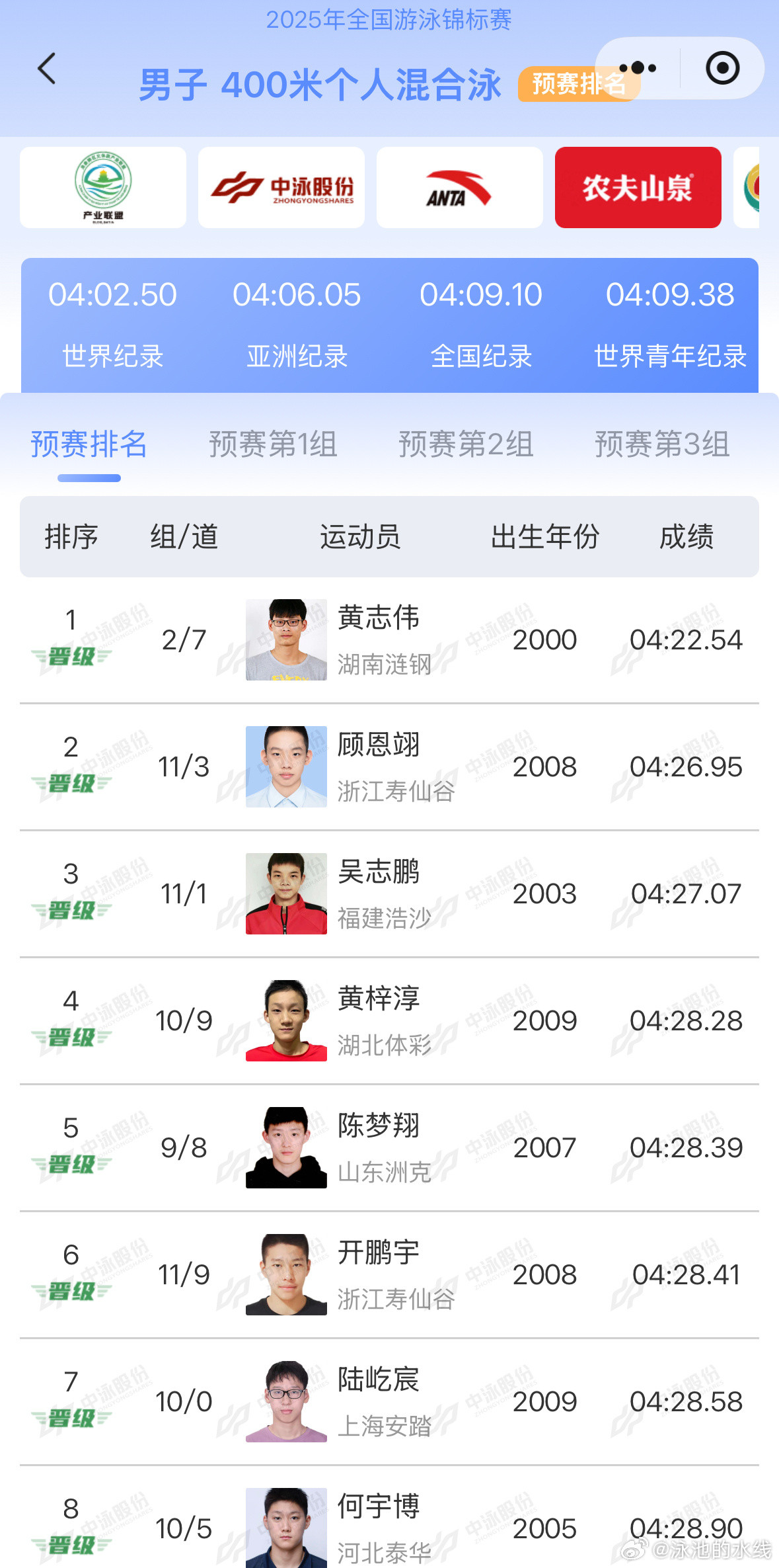 2025年全国游泳锦标赛男子400米混合泳预赛成绩黄志伟4:22.54顾恩翊