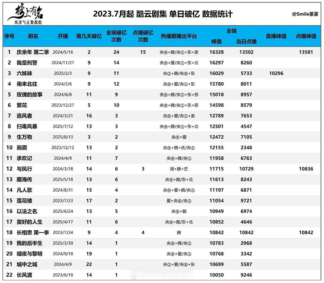 酷云剧集单日破亿数据​​​