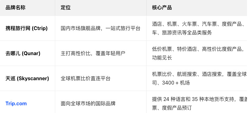 携程涉嫌垄断携程集团下面有很多产品，除了携程旅行本身是它的，去哪儿旅行、Skys